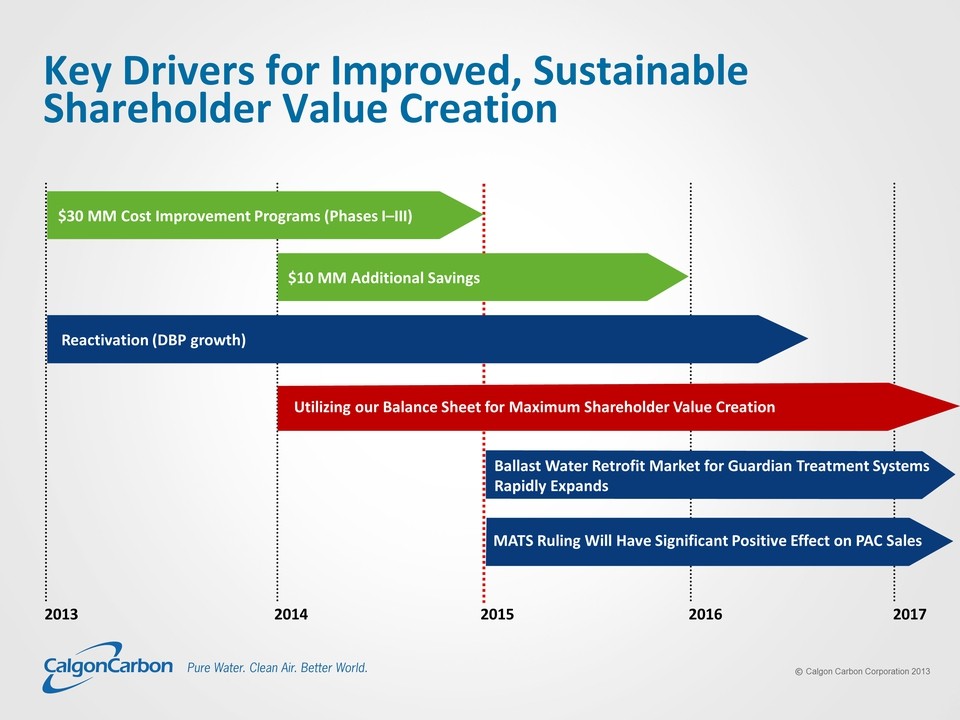 How sustainability improves shareholder value