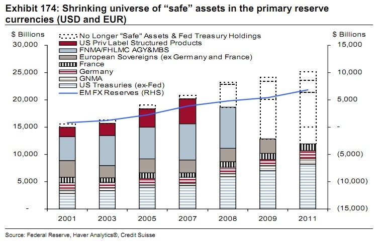 How the crash of safe assets fueled the financial crisis