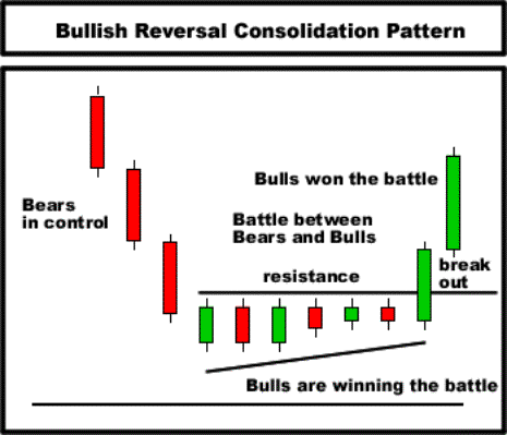 How the Harami Candlestick Pattern Can Help You Catch Reversals