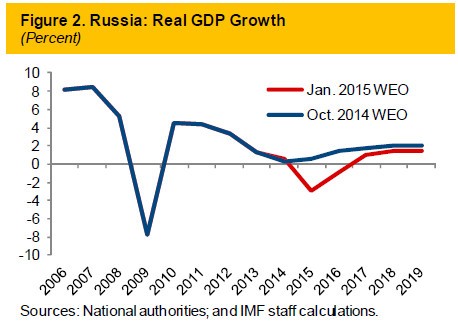 How the IMF Growth Forecast Impacts Investors