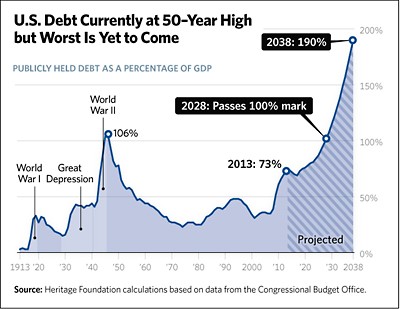 How the United States’ High Debt Will Weaken the Economy and Hurt Americans How the United States’ High Debt Will Weaken the Economy and Hurt Americans