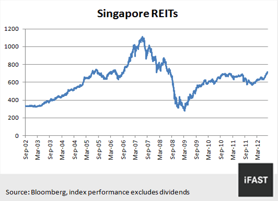 How To Assess A Real Estate Investment Trust (REIT)