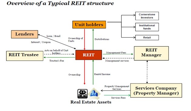 Real Estate Investment Trusts (REITs)