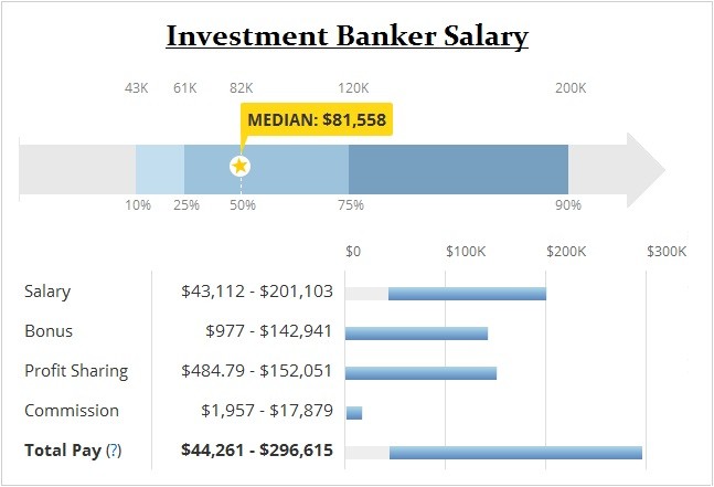 How to Become a Investment Banker