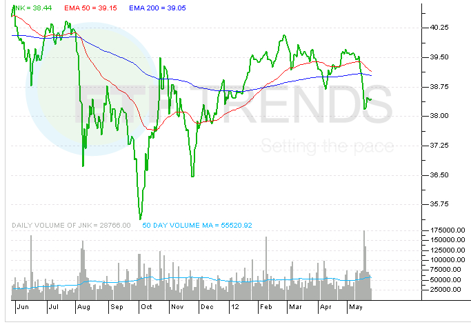 How to buy highyield ETFs