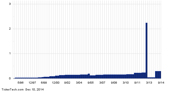 How Does STI ETF Give Out Dividends