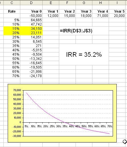 How to Calculate the Internal Rate of Return (IRR)