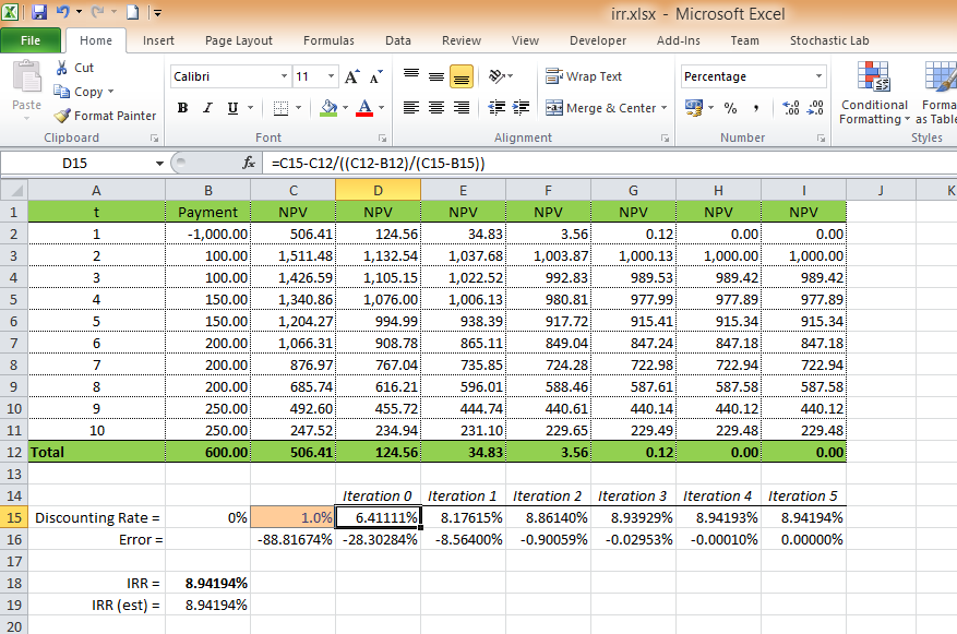 How to Calculate the Rate of Return With a Formula