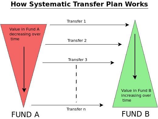 How to choose a good Mutual Fund