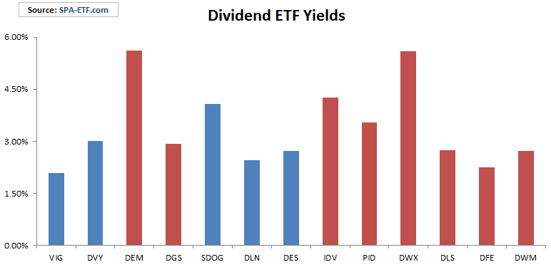 How to Choose the Best High Yield ETF