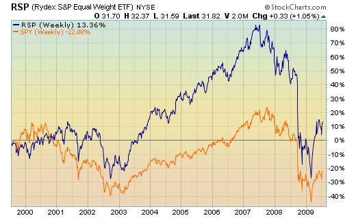 How To Choose The Best Leveraged ETF For You