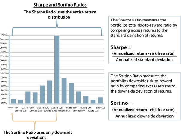 Hedge Fund Due Diligence and Hedge Fund Management