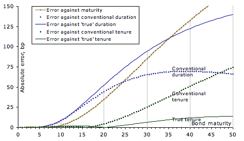 How To Compare Yields On Different Bonds