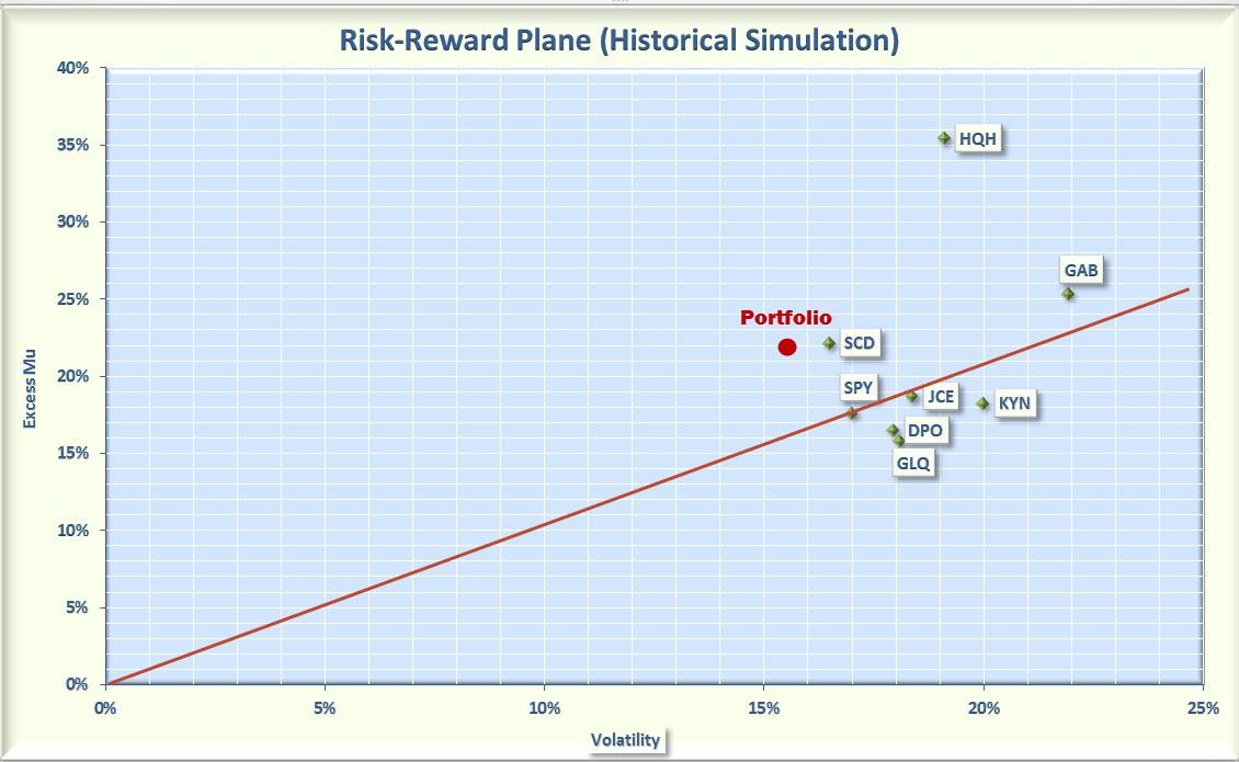 How to construct a hIgh income lower risk portfolio using CEFs