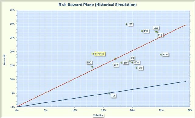 How to construct a hIgh income lower risk portfolio using CEFs