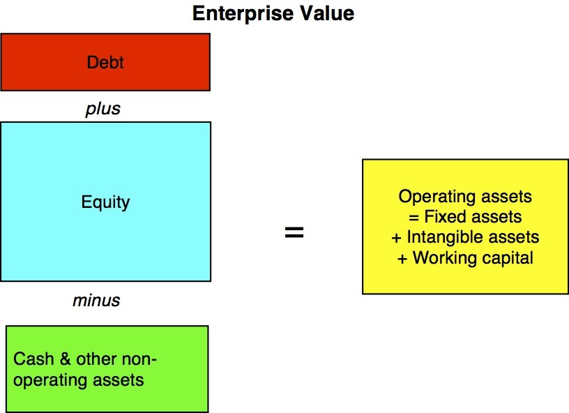 How to correctly calculate Enterprise Value