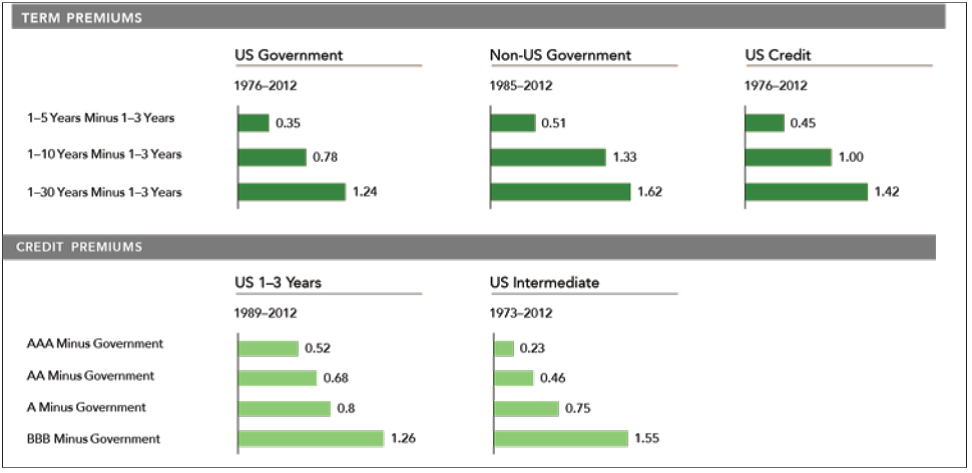 How To Create A Modern FixedIncome Portfolio