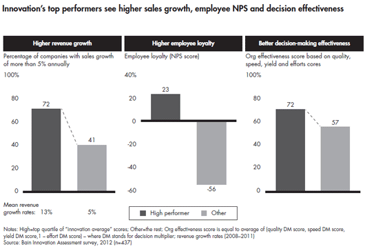 Innovation Risk How to Make Smarter Decisions