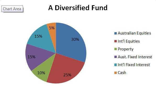 How to diversify assets in your super fund