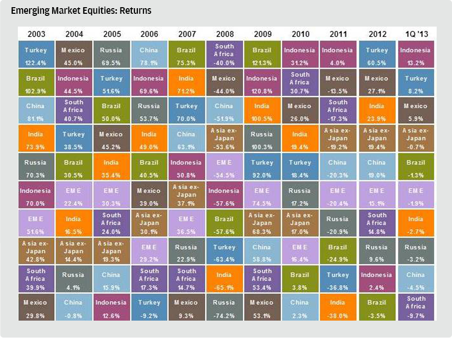 How to Diversify Your Assets in Equities