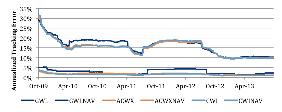 How to evaluate ETFs through tracking error and difference