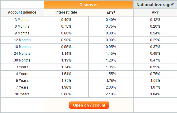 Current Roth Ira Interest Rates