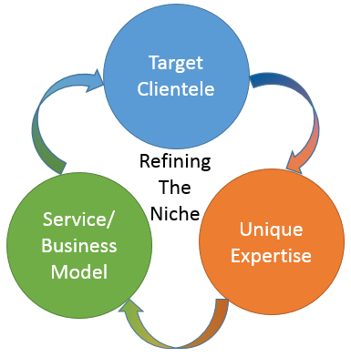 How to find your niche in the financial industry