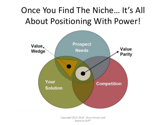 How to Find Your Niche to Build Business