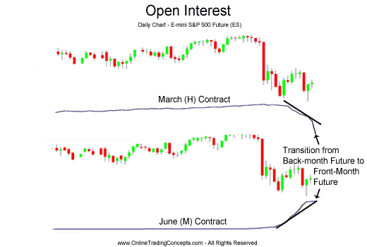 How to Forecast Futures Prices Using Open Interest