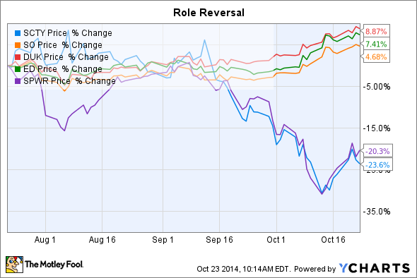 How To Get Excellent Returns With Utility Stocks