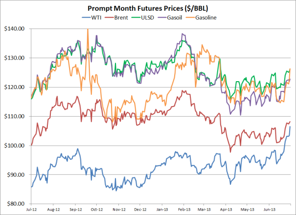 How to Hedge Against Gasoline Price Increases