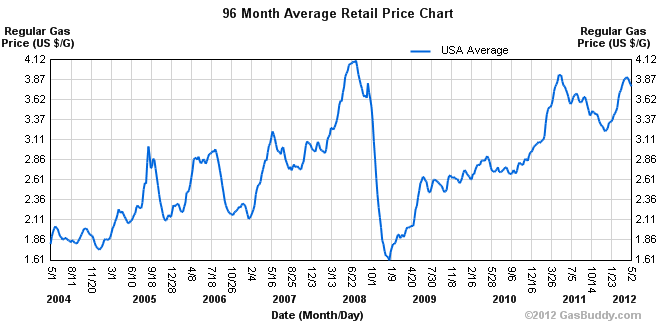 How To Hedge Against Rising Gas and Oil Prices