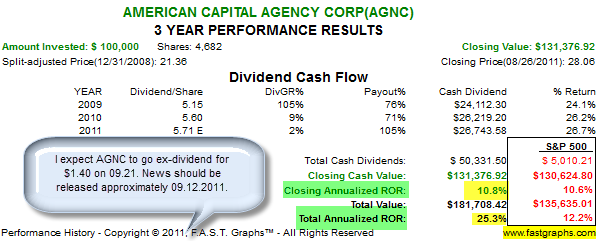 How To Hedge Your Investments In High Yielding mREITs