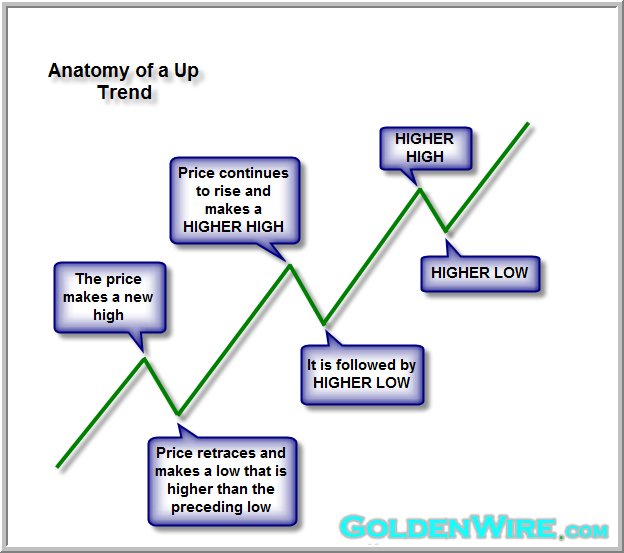 Identifying market trends