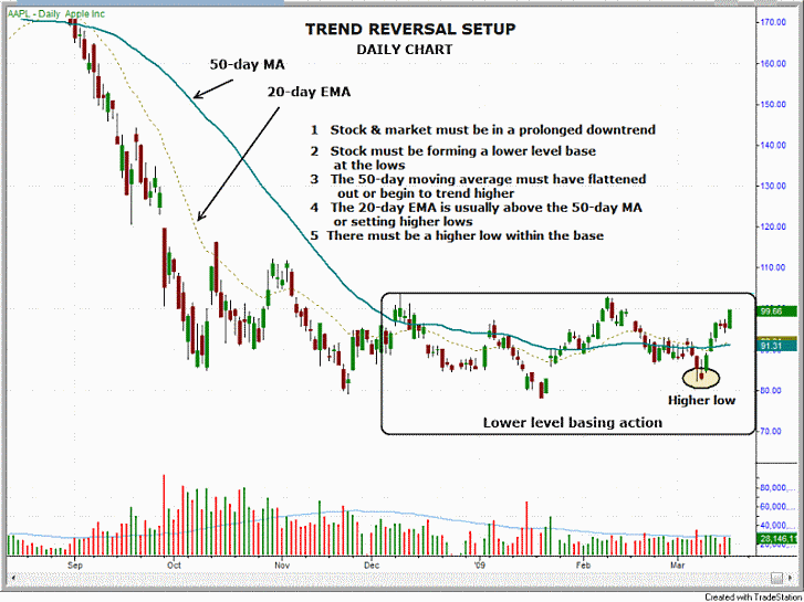 How To Identify Stock Market Trends