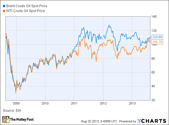 How to Invest in Brent Oil