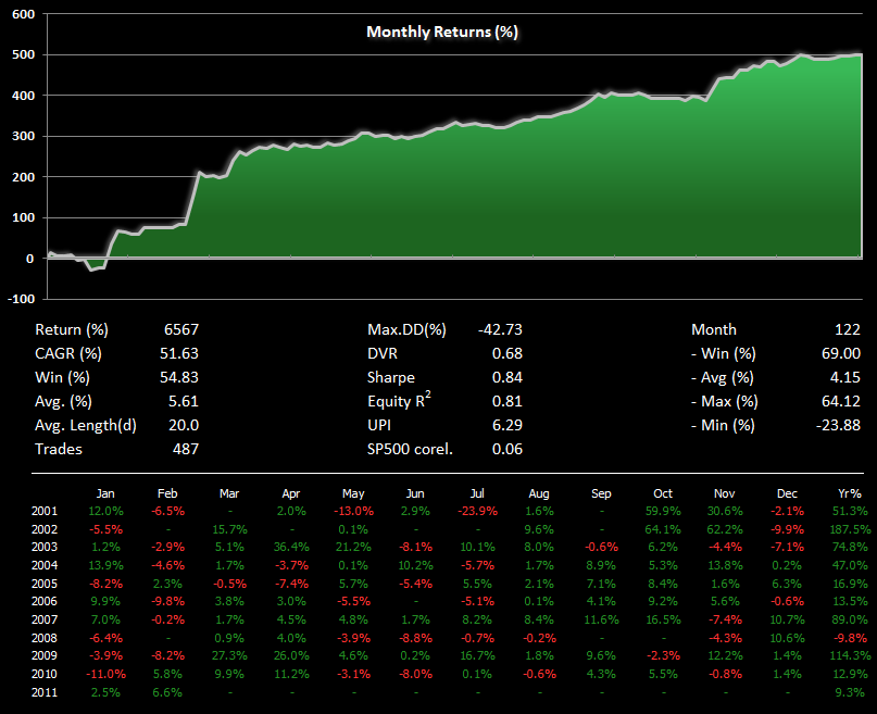 How to Invest in ETFs Using a Simple Rotation Strategy