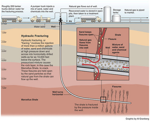 How to investing in Fracking Fracking For Gas