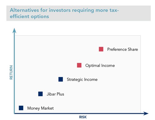 How to invest in money market with low funds