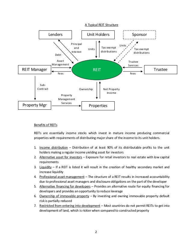 Should You Invest in Real Estate Investment Trusts (REITs) High Income Possible