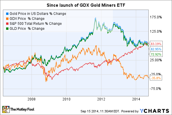 How to Invest in the Stock Market with ETFs