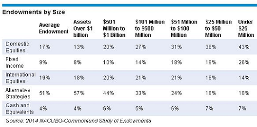 How To Invest Like The Ivy League Endowments With ETFs