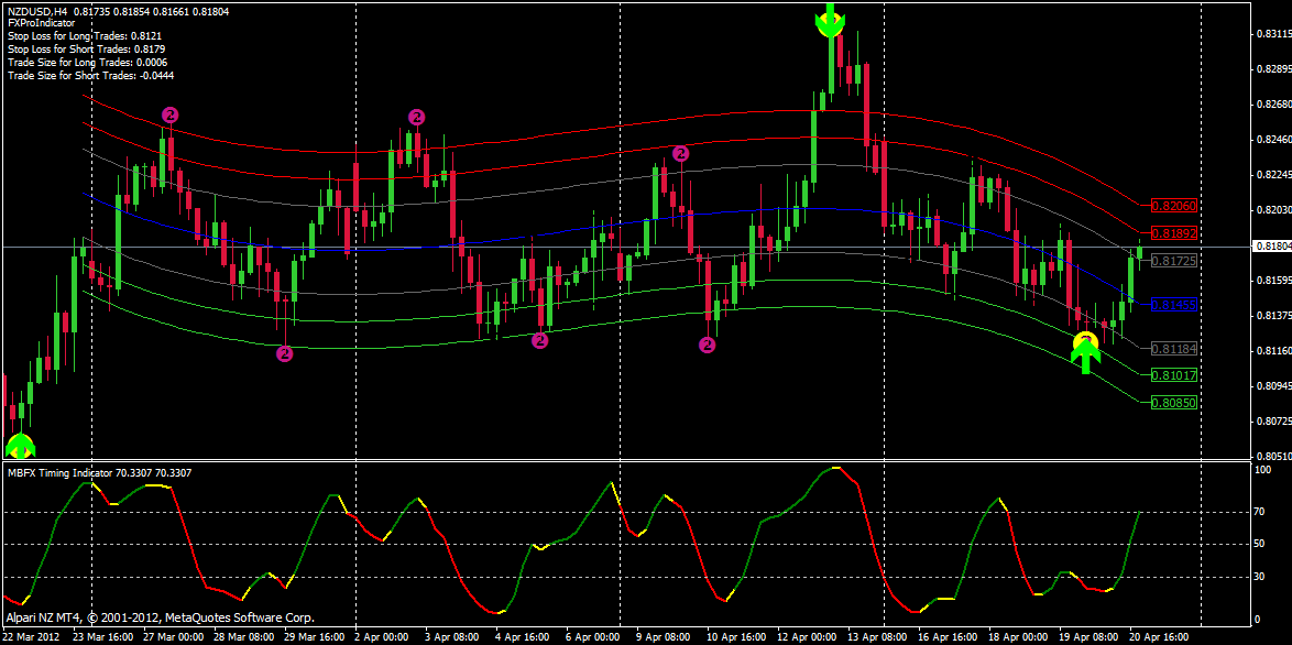 How to Make Consistent Profit In Trading Forex Best Forex Indicator