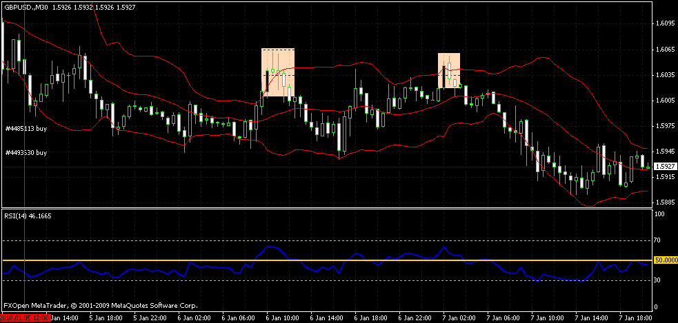 How To Make Use Of Bollinger Bands In Currency Trading