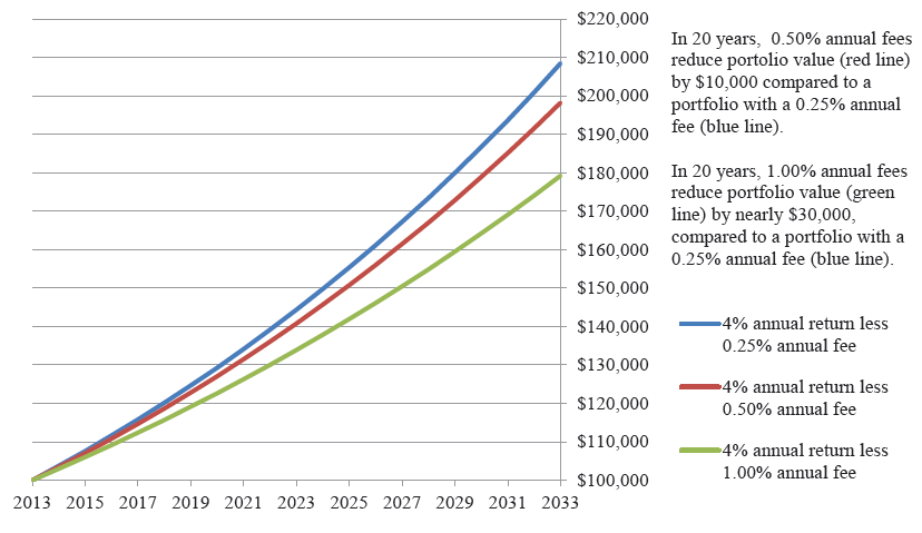 What are Mutual Fund Expense Ratio and Fees