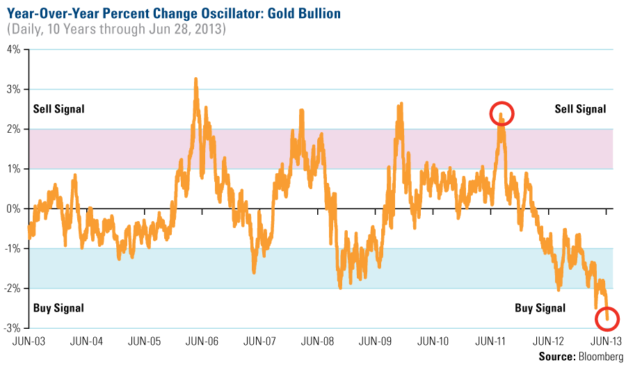 How to use volatility in the bond market to your advantage Growth Financial