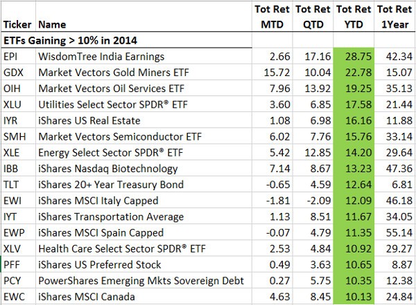 Why Utilities REITs and Preferred Stocks Are Lagging