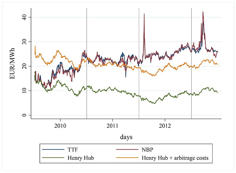 How to Profit From Diverging Natural Gas Prices