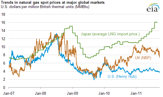 How to Profit From Diverging Natural Gas Prices