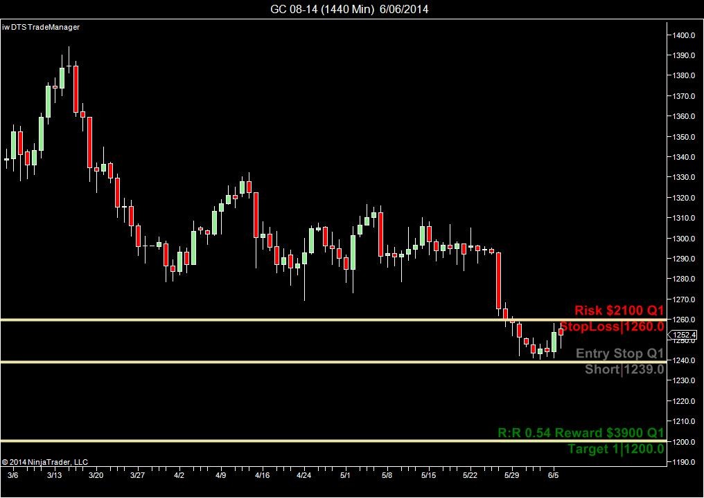 How to Profit From Gold Without the Risk of the Market from